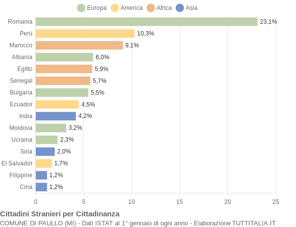 Grafico cittadinanza stranieri - Paullo 2018