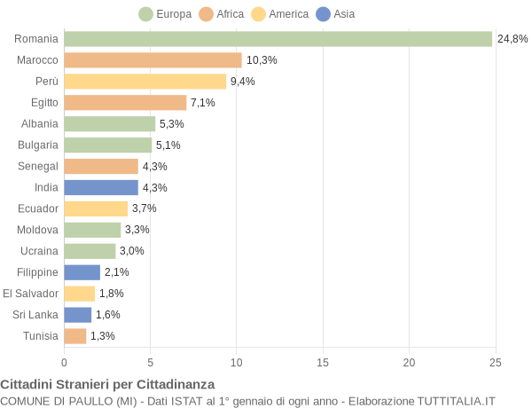 Grafico cittadinanza stranieri - Paullo 2020