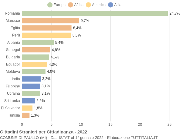 Grafico cittadinanza stranieri - Paullo 2022