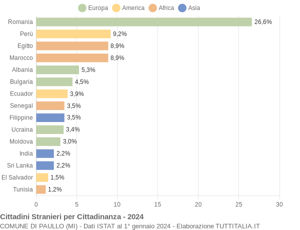 Grafico cittadinanza stranieri - Paullo 2024