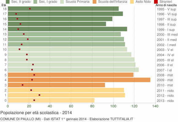 Grafico Popolazione in età scolastica - Paullo 2014