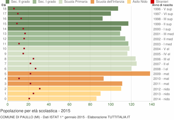 Grafico Popolazione in età scolastica - Paullo 2015