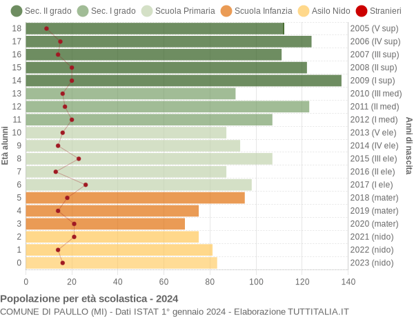 Grafico Popolazione in età scolastica - Paullo 2024