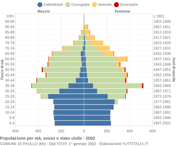 Grafico Popolazione per età, sesso e stato civile Comune di Paullo (MI)