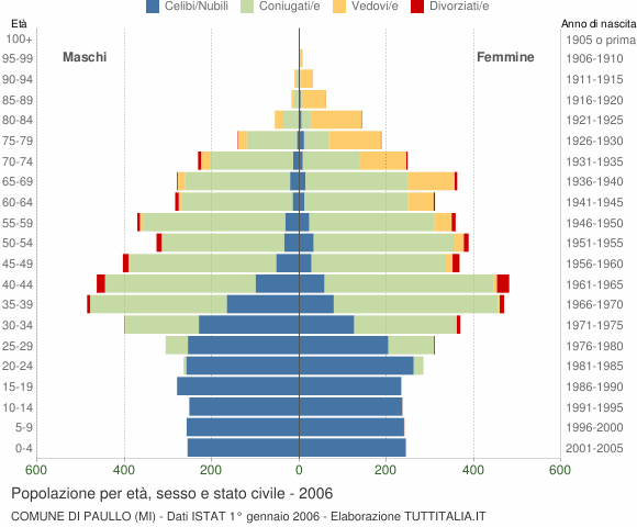 Grafico Popolazione per età, sesso e stato civile Comune di Paullo (MI)