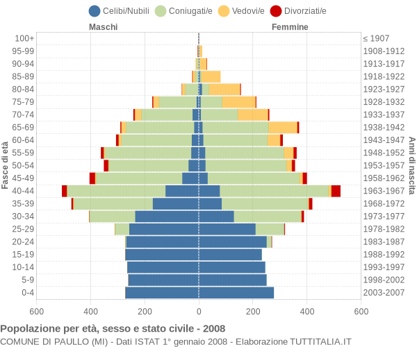 Grafico Popolazione per età, sesso e stato civile Comune di Paullo (MI)