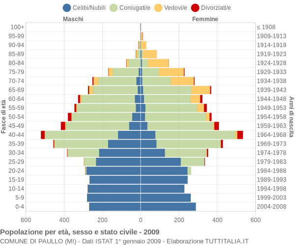 Grafico Popolazione per età, sesso e stato civile Comune di Paullo (MI)