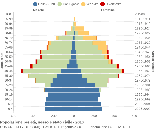 Grafico Popolazione per età, sesso e stato civile Comune di Paullo (MI)