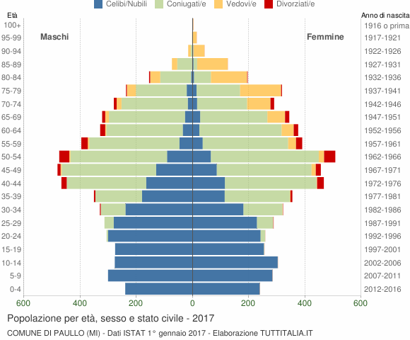Grafico Popolazione per età, sesso e stato civile Comune di Paullo (MI)