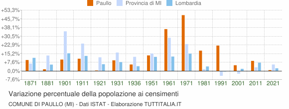Grafico variazione percentuale della popolazione Comune di Paullo (MI)