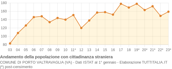 Andamento popolazione stranieri Comune di Porto Valtravaglia (VA)