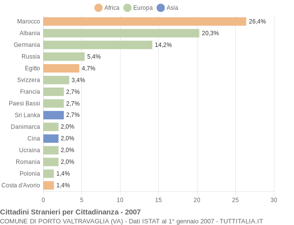Grafico cittadinanza stranieri - Porto Valtravaglia 2007