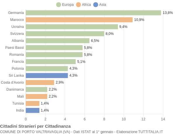 Grafico cittadinanza stranieri - Porto Valtravaglia 2013