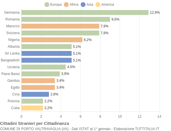 Grafico cittadinanza stranieri - Porto Valtravaglia 2019