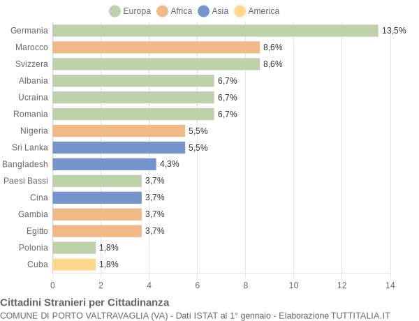 Grafico cittadinanza stranieri - Porto Valtravaglia 2020