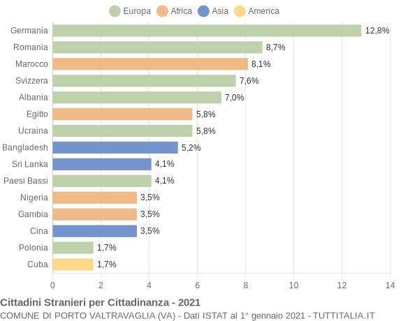 Grafico cittadinanza stranieri - Porto Valtravaglia 2021