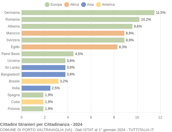 Grafico cittadinanza stranieri - Porto Valtravaglia 2024