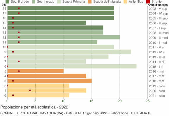 Grafico Popolazione in età scolastica - Porto Valtravaglia 2022