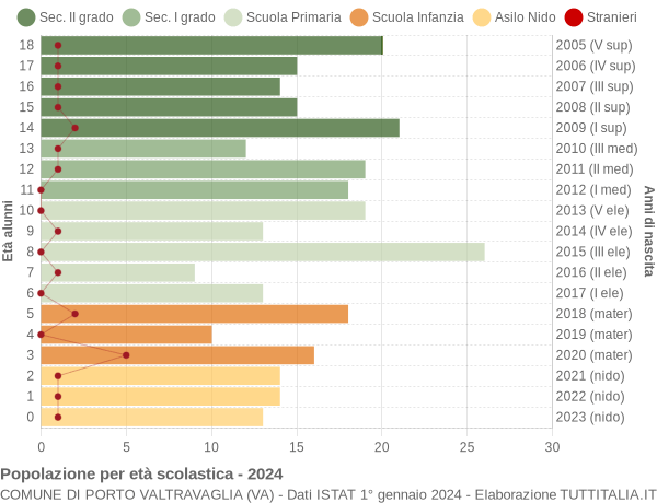 Grafico Popolazione in età scolastica - Porto Valtravaglia 2024