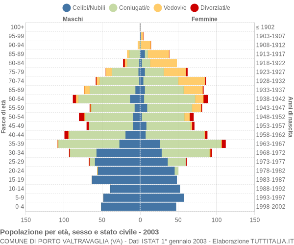 Grafico Popolazione per età, sesso e stato civile Comune di Porto Valtravaglia (VA)