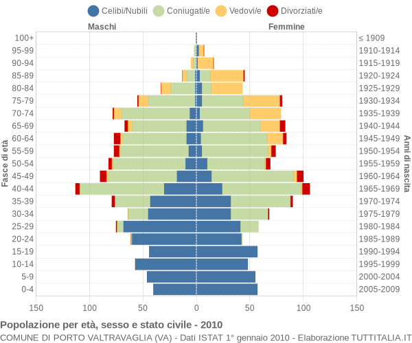 Grafico Popolazione per età, sesso e stato civile Comune di Porto Valtravaglia (VA)