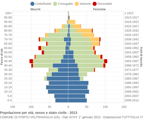 Grafico Popolazione per età, sesso e stato civile Comune di Porto Valtravaglia (VA)