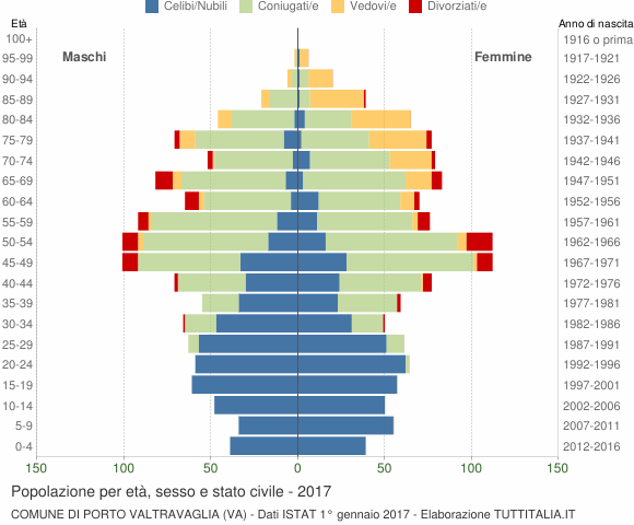 Grafico Popolazione per età, sesso e stato civile Comune di Porto Valtravaglia (VA)