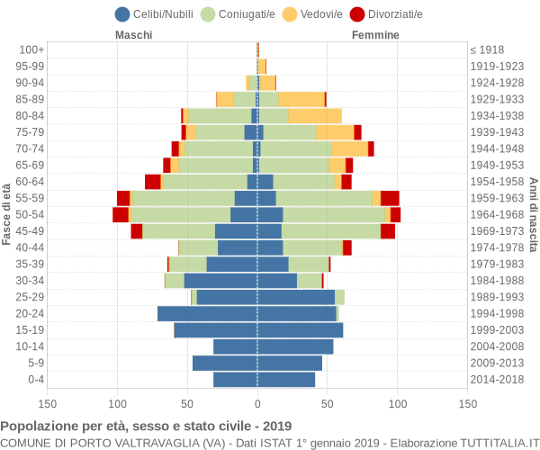 Grafico Popolazione per età, sesso e stato civile Comune di Porto Valtravaglia (VA)