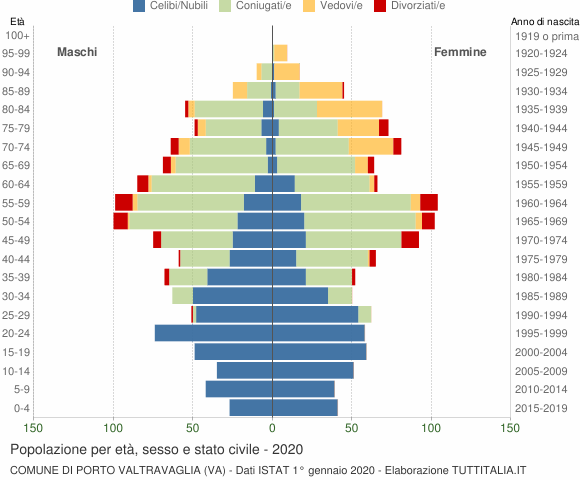 Grafico Popolazione per età, sesso e stato civile Comune di Porto Valtravaglia (VA)
