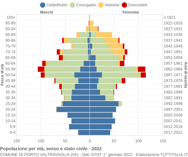 Grafico Popolazione per età, sesso e stato civile Comune di Porto Valtravaglia (VA)