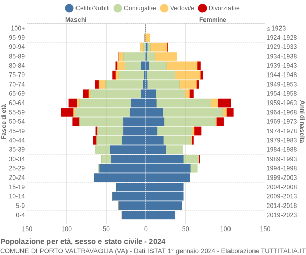 Grafico Popolazione per età, sesso e stato civile Comune di Porto Valtravaglia (VA)