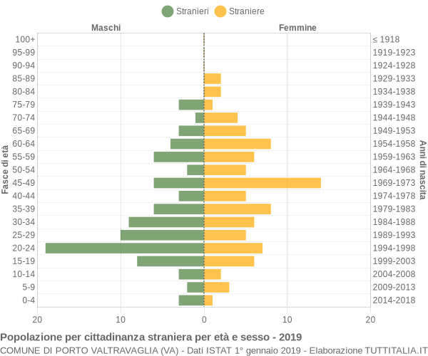 Grafico cittadini stranieri - Porto Valtravaglia 2019