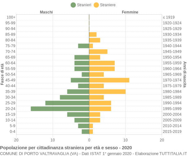 Grafico cittadini stranieri - Porto Valtravaglia 2020