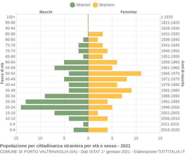 Grafico cittadini stranieri - Porto Valtravaglia 2021