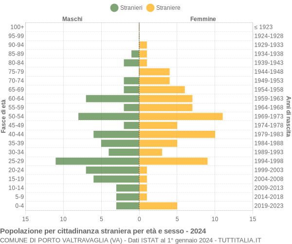 Grafico cittadini stranieri - Porto Valtravaglia 2024