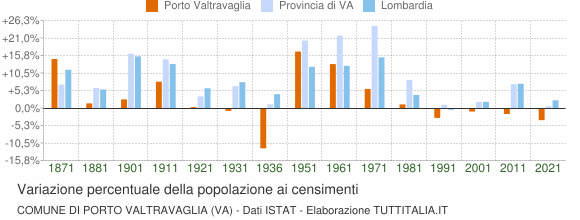 Grafico variazione percentuale della popolazione Comune di Porto Valtravaglia (VA)