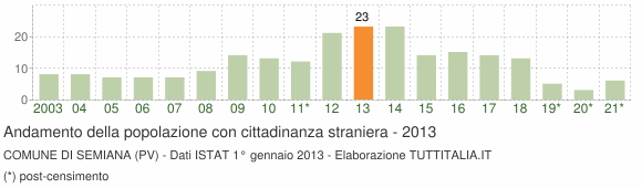 Grafico andamento popolazione stranieri Comune di Semiana (PV)