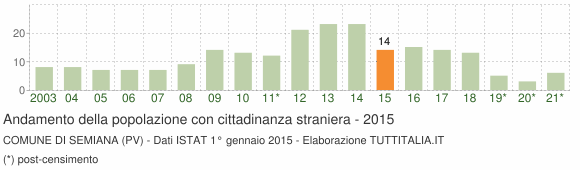 Grafico andamento popolazione stranieri Comune di Semiana (PV)