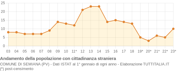 Andamento popolazione stranieri Comune di Semiana (PV)