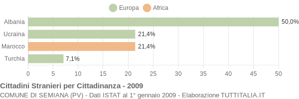 Grafico cittadinanza stranieri - Semiana 2009