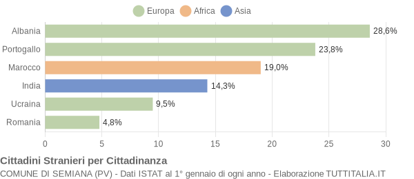 Grafico cittadinanza stranieri - Semiana 2012