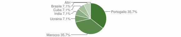Grafico cittadinanza stranieri - Semiana 2015
