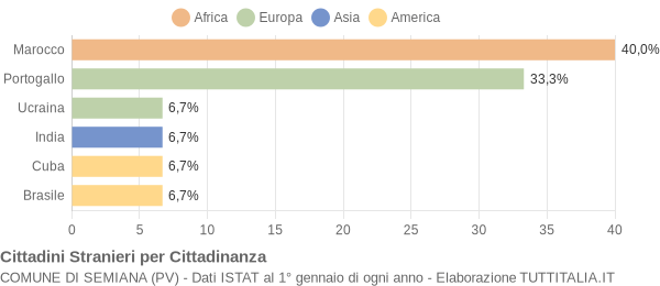 Grafico cittadinanza stranieri - Semiana 2016