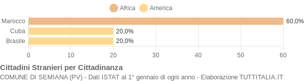 Grafico cittadinanza stranieri - Semiana 2019