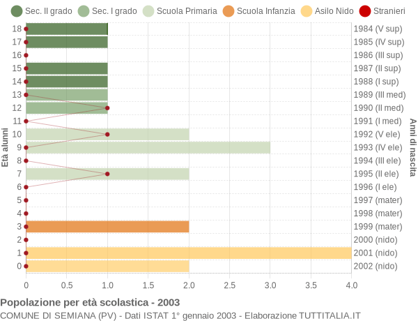 Grafico Popolazione in età scolastica - Semiana 2003