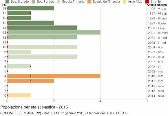 Grafico Popolazione in età scolastica - Semiana 2015