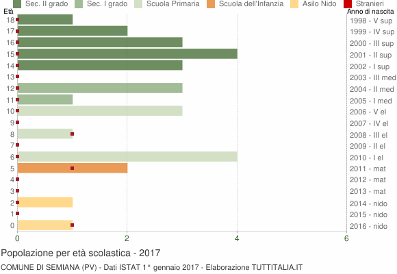 Grafico Popolazione in età scolastica - Semiana 2017