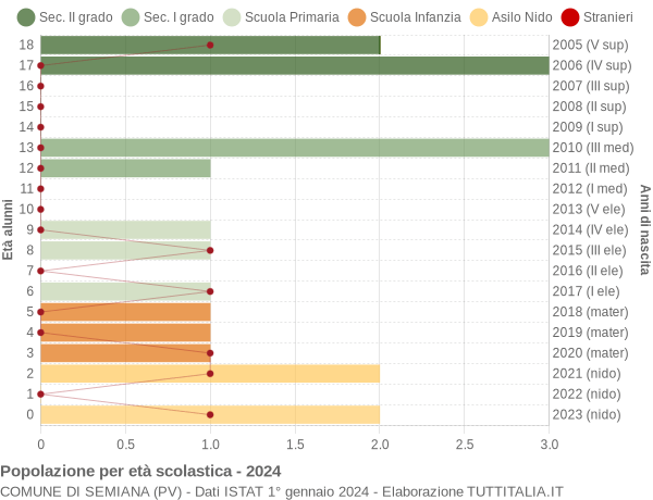 Grafico Popolazione in età scolastica - Semiana 2024