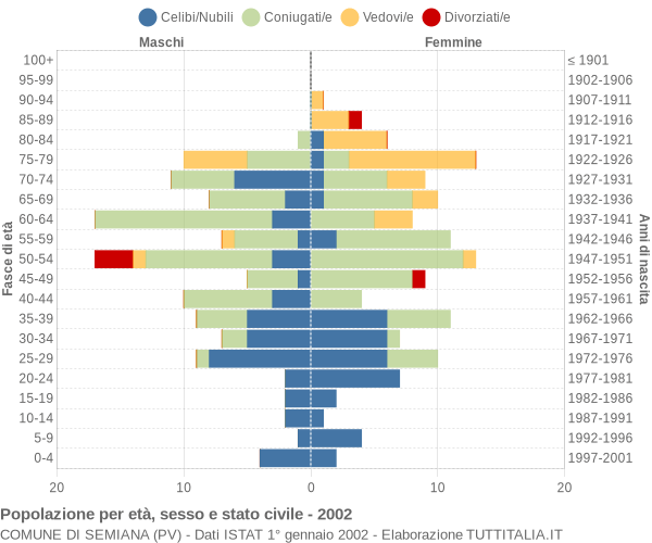 Grafico Popolazione per età, sesso e stato civile Comune di Semiana (PV)