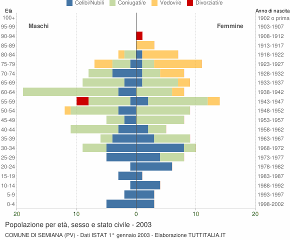 Grafico Popolazione per età, sesso e stato civile Comune di Semiana (PV)